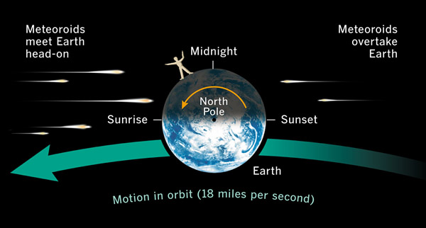 Geometry of meteor showers