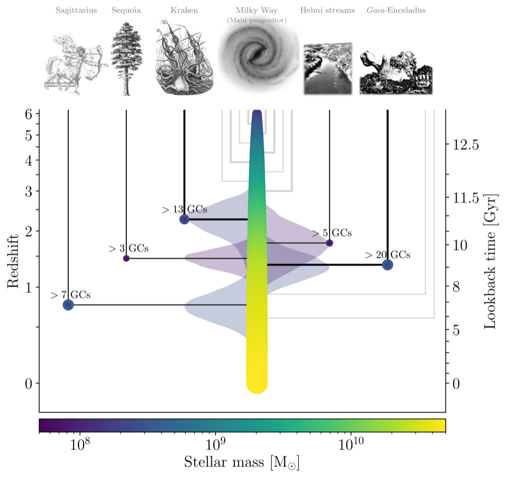 The Milky Way's merger history