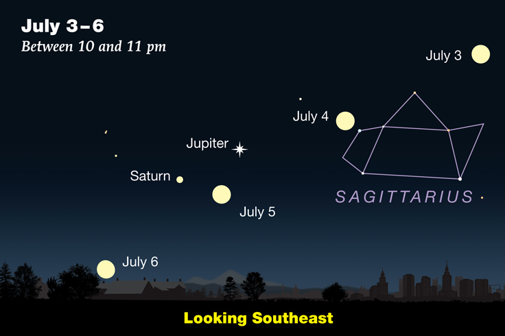 Moon-Jupiter-Saturn in July 2020