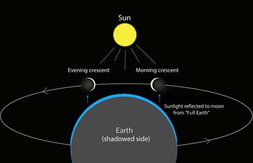 Earthshine Lights up the 'Dark Side' of the Moon