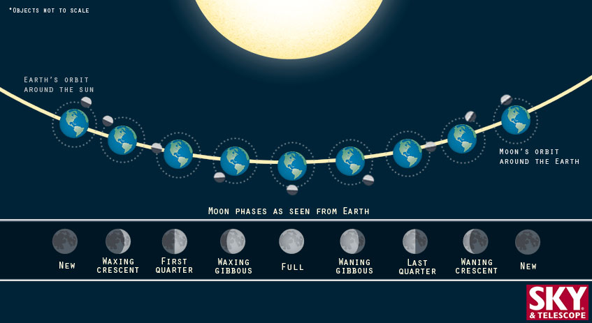 what-determines-the-moon-phases-sky-telescope-sky-telescope