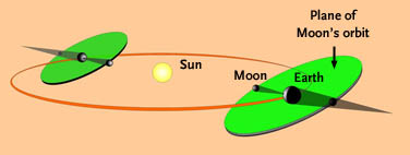 Why eclipses occur