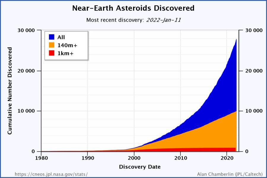 Plot of increasing number of near-Earth objects found over time