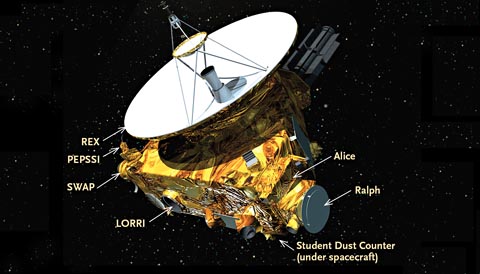 New Horizons' scientific payload