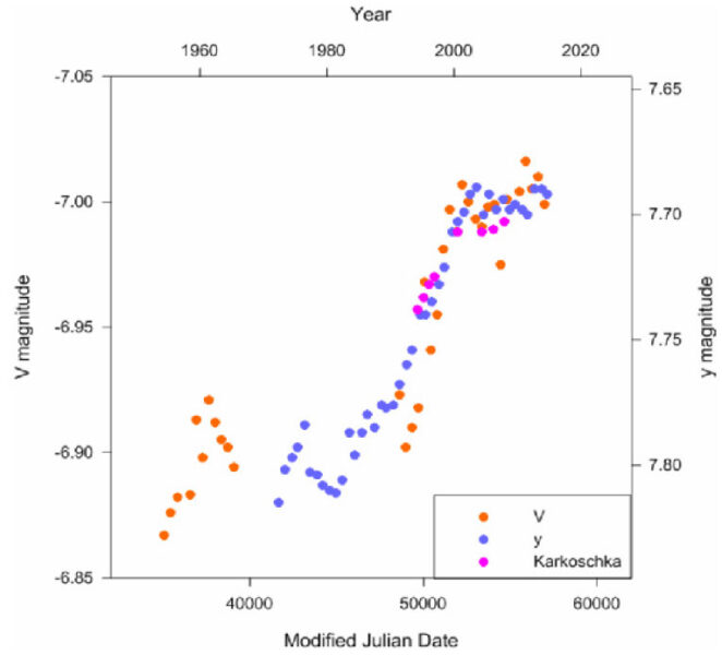 Neptune's magnitude over the years