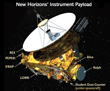 New Horizons' scientific payload