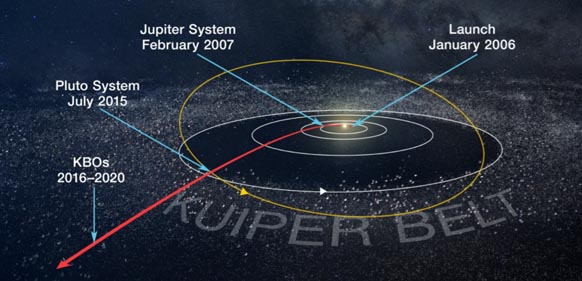 New Horizons trajectory