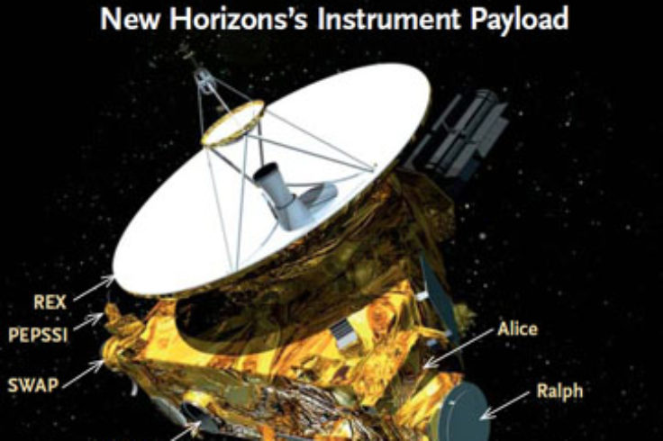 Science instruments on New Horizons