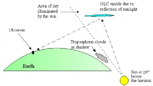 We see noctilucent clouds well after sunset, when other clouds have gone dark, because they're much higher up and can still catch sunlight and reflect it back to Earth. Credit: NASA