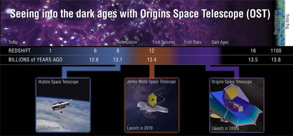 Origins: far-infrared wavelengths from more distant galaxies