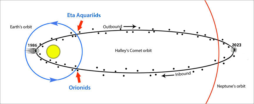 Halley's orbit