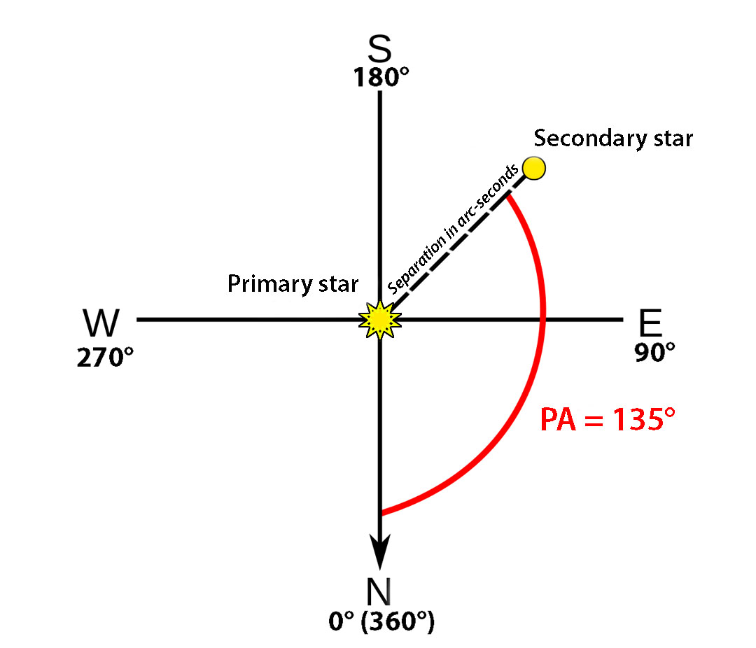 Double star geometry