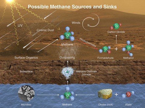 methane creation possibilities on Mars