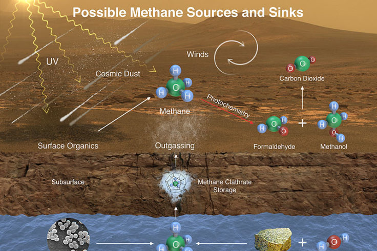 methane creation possibilities on Mars
