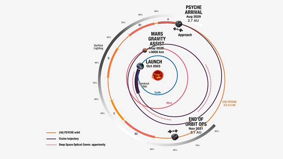 Psyche's spiral trajectory from Earth to asteroid 16 Psyche