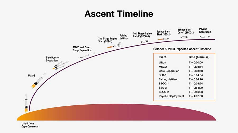 Psyche liftoff timeline