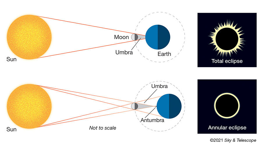 Annular Eclipse Diagram