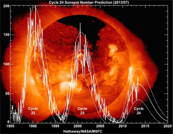 The Sun is currently at the peak of Cycle 24, the weakest solar cycle in 100 years.