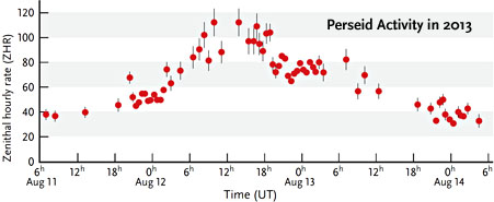 Perseid meteor shower activity in 2013