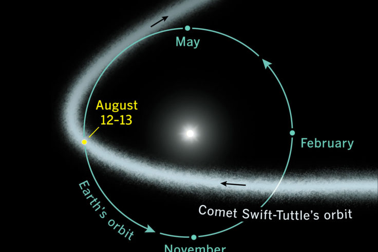 Perseids orbit path Aug 12-13