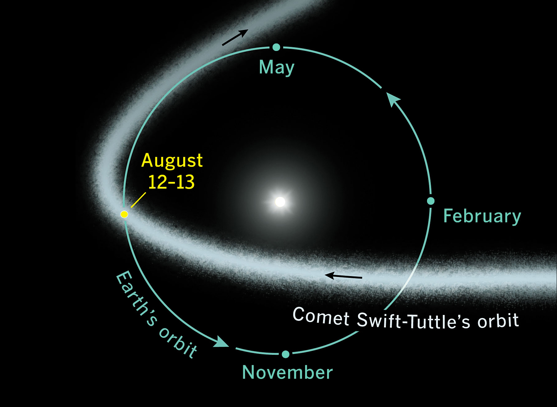 Perseids orbit path Aug 12-13