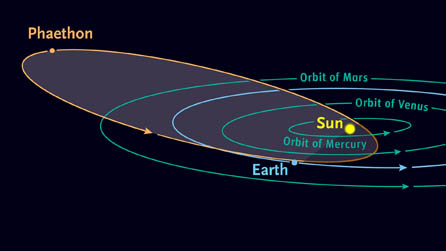 The highly elongated orbit of asteroid 3200 Phaethon