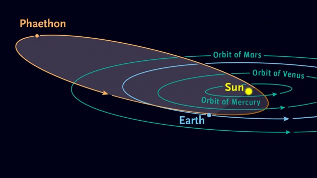 Phaethon's orbit