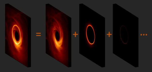 the photon ring is the summation of several rings