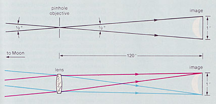Pinhole Optics