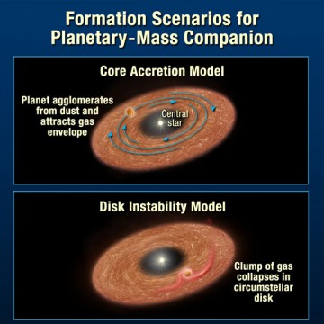 Planet Formation Models
