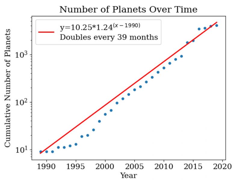 Planet discoveries