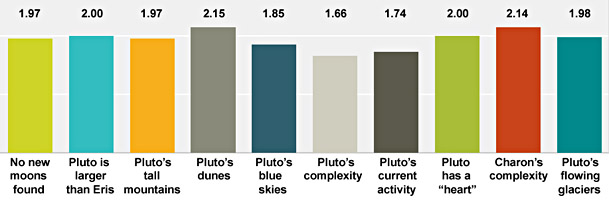 Here are the results of Alan Stern's "top ten surprises" survey as of November 4th. Respondents were asked to rank order their top three surprises. Lower values garnered the most votes.Sky & Telescope illustration