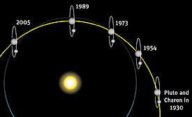 Pluto orbit