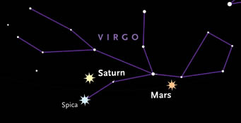 Saturn, Mars, and Spica in July