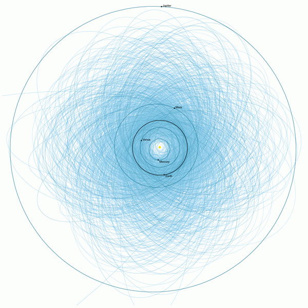 Potentially hazardous asteroids more than 140 meters