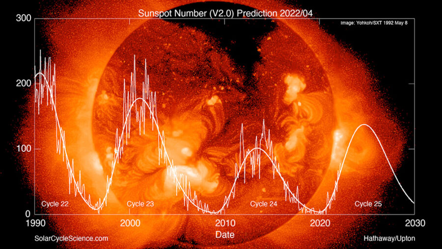Solar Cycle 25 new predictions