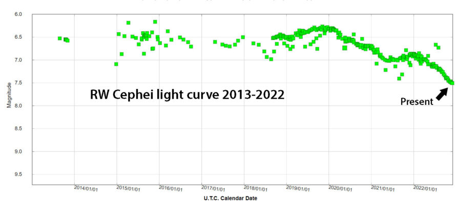RW Cep light curve