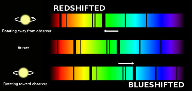 Illustration of how a star's rotation spreads out light in its spectrum.