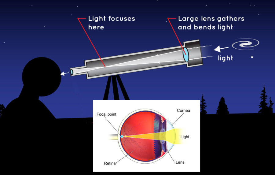 Refraction in eyes, telescopes