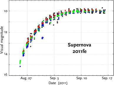 Light curve of Supernova 2011fe