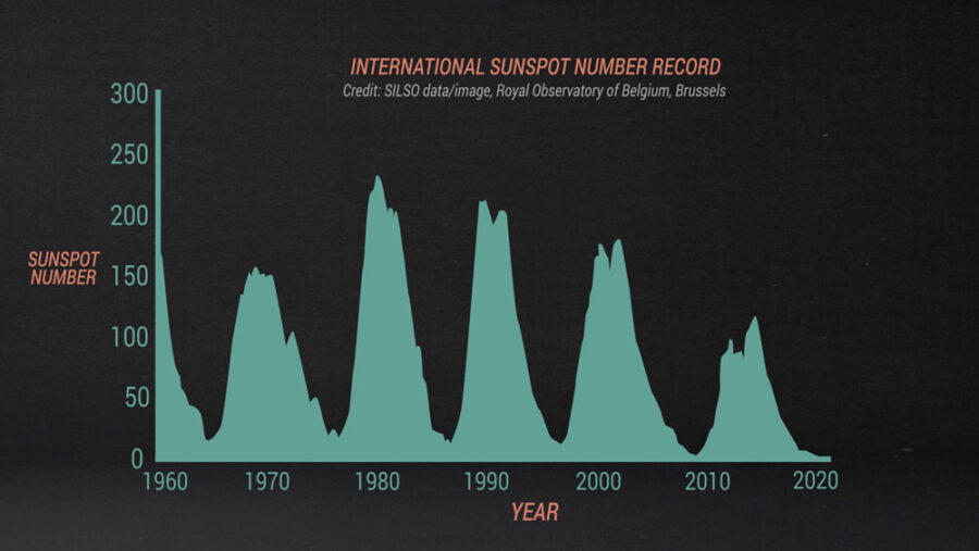 Sunspot number over the past five solar cycles