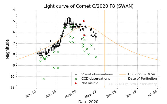 Comet SWAN light curve