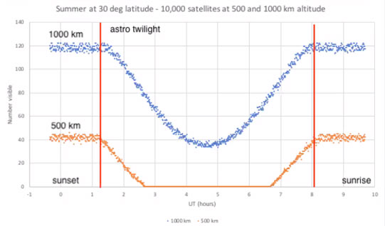 Satellite night-long visbility depends on altitude