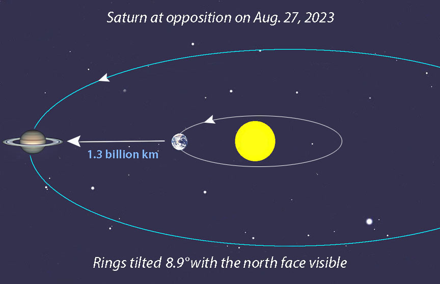 Saturn 2023 opposition