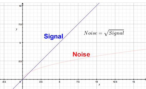 Signal vs. Noise