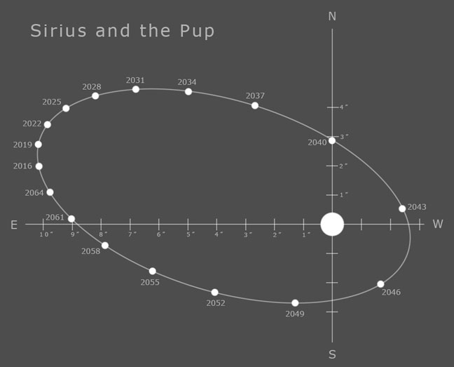 Sirius A & B - Sky & Telescope - Sky & Telescope