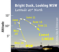 Comet LINEAR at dusk for Northern Hemisphere observers