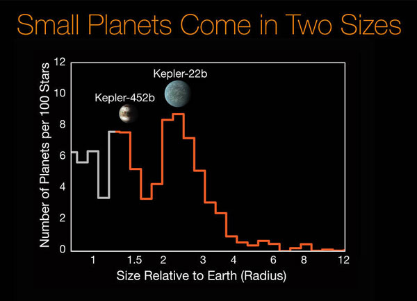 Small planets come in two sizes