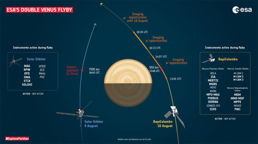 Venus flyby trajectories and key moments