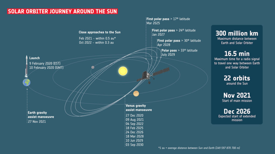 Solar Orbiter trajectory